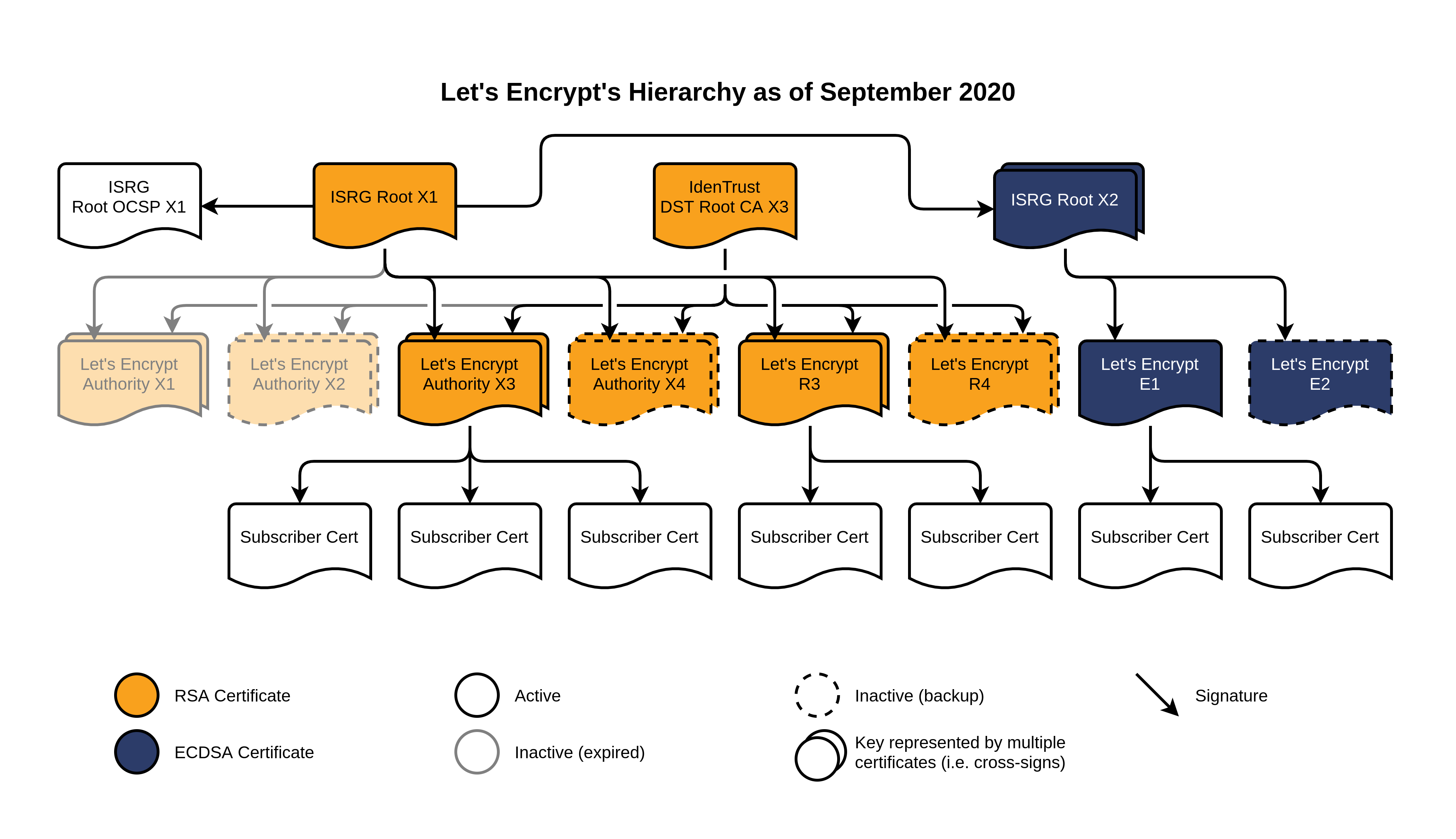 Let's Encrypt's hierarchy as of September 2020 Let’s Encrypt’s hierarchy as of September 2020